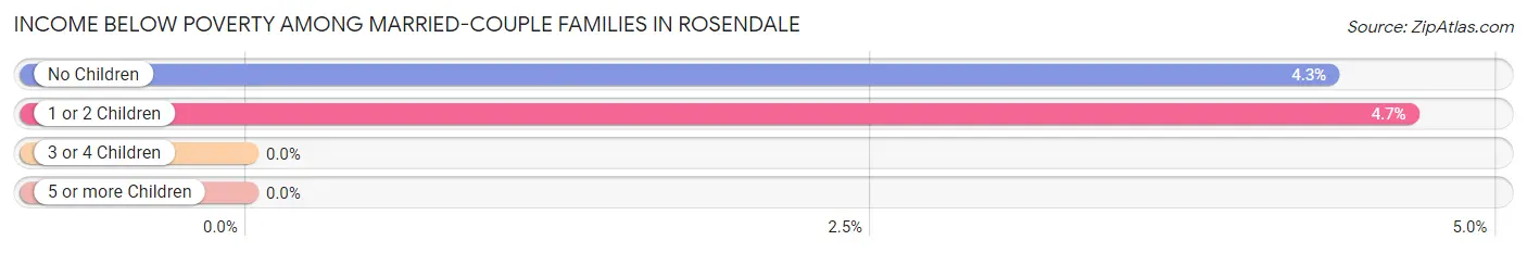 Income Below Poverty Among Married-Couple Families in Rosendale