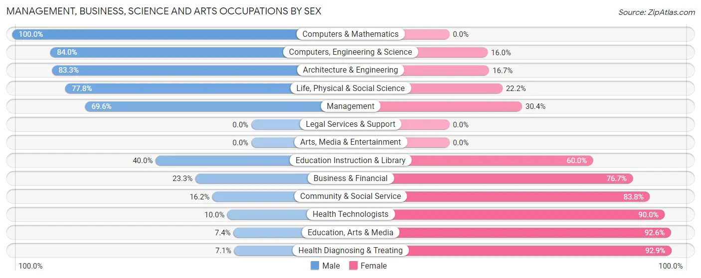 Management, Business, Science and Arts Occupations by Sex in Rosendale