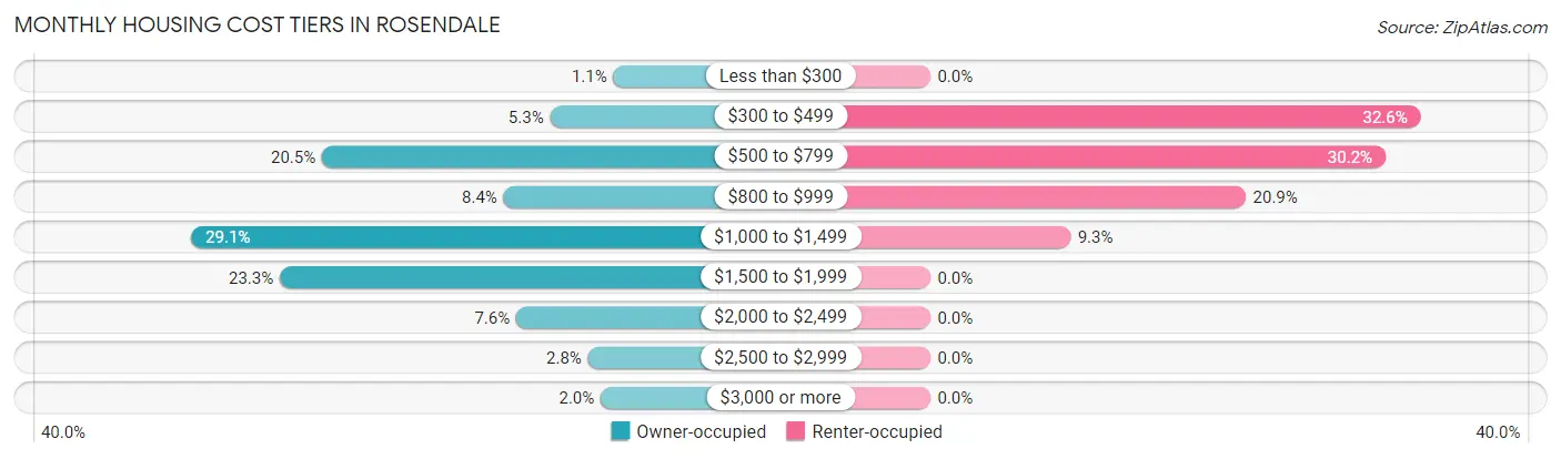 Monthly Housing Cost Tiers in Rosendale