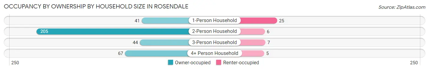 Occupancy by Ownership by Household Size in Rosendale