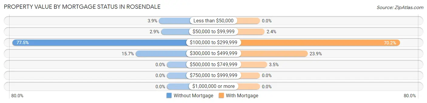 Property Value by Mortgage Status in Rosendale