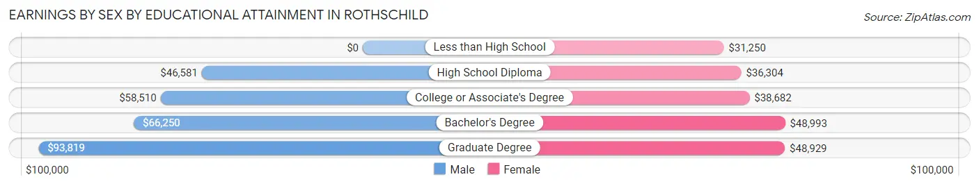 Earnings by Sex by Educational Attainment in Rothschild