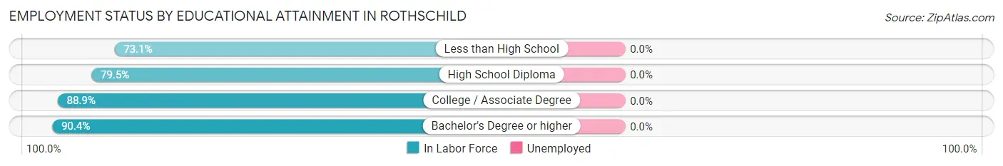 Employment Status by Educational Attainment in Rothschild