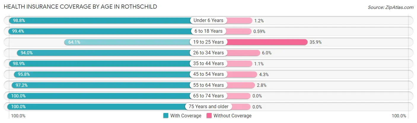 Health Insurance Coverage by Age in Rothschild