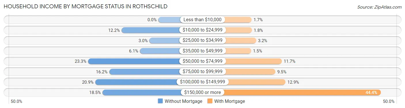 Household Income by Mortgage Status in Rothschild