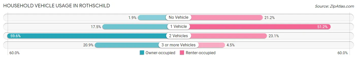 Household Vehicle Usage in Rothschild