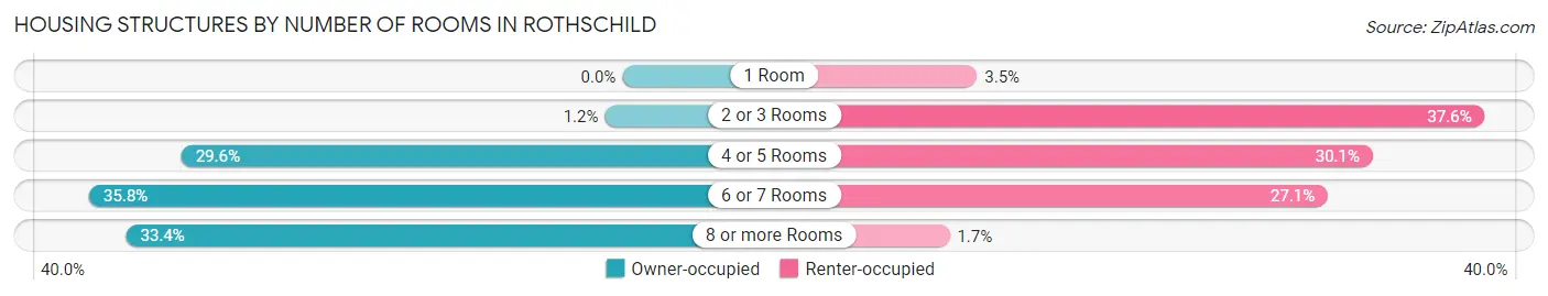 Housing Structures by Number of Rooms in Rothschild