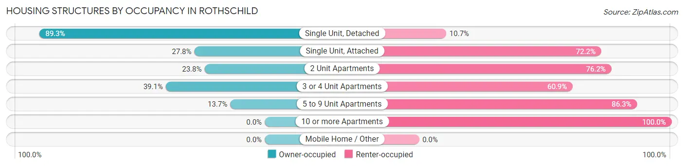 Housing Structures by Occupancy in Rothschild