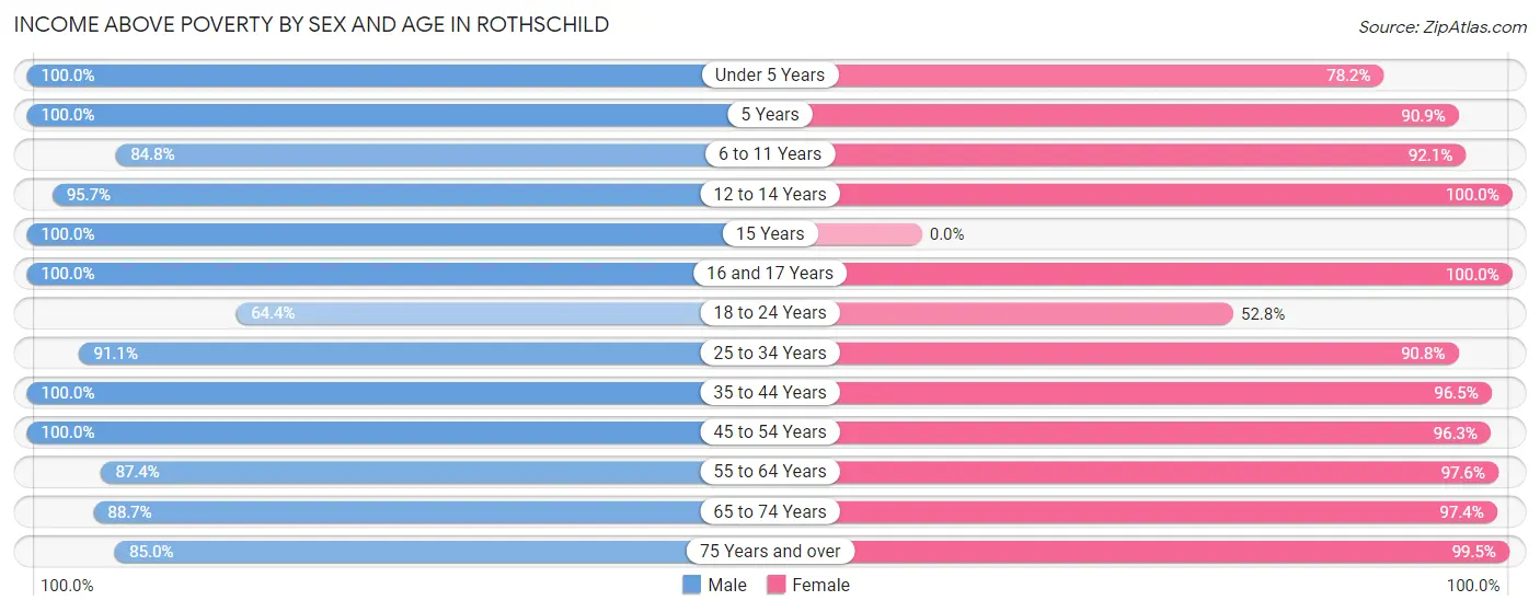 Income Above Poverty by Sex and Age in Rothschild