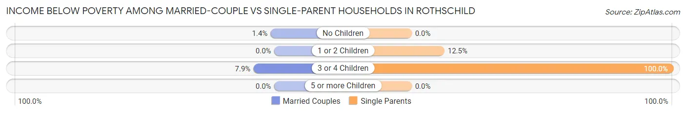 Income Below Poverty Among Married-Couple vs Single-Parent Households in Rothschild