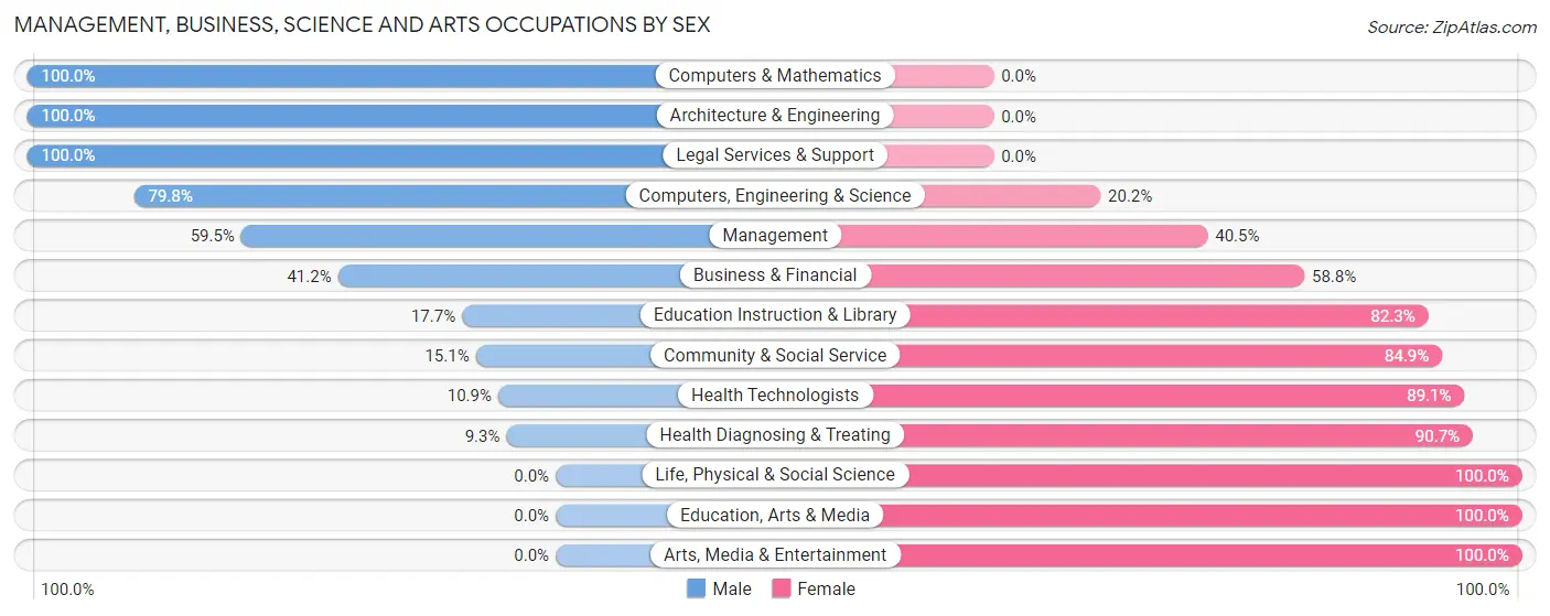 Management, Business, Science and Arts Occupations by Sex in Rothschild