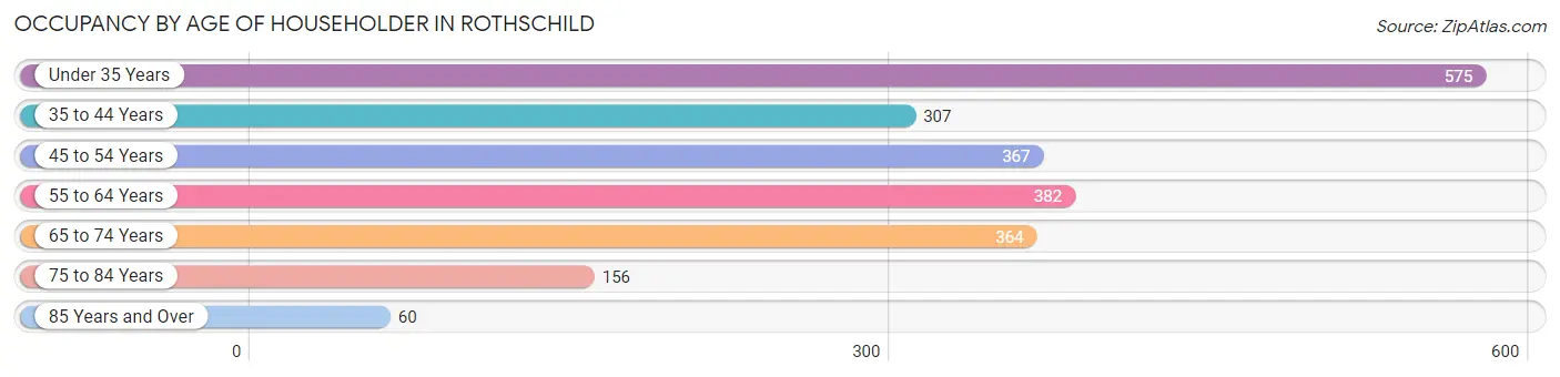 Occupancy by Age of Householder in Rothschild