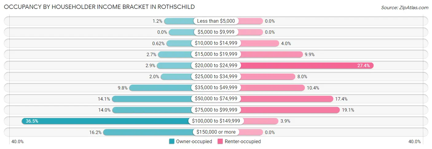 Occupancy by Householder Income Bracket in Rothschild