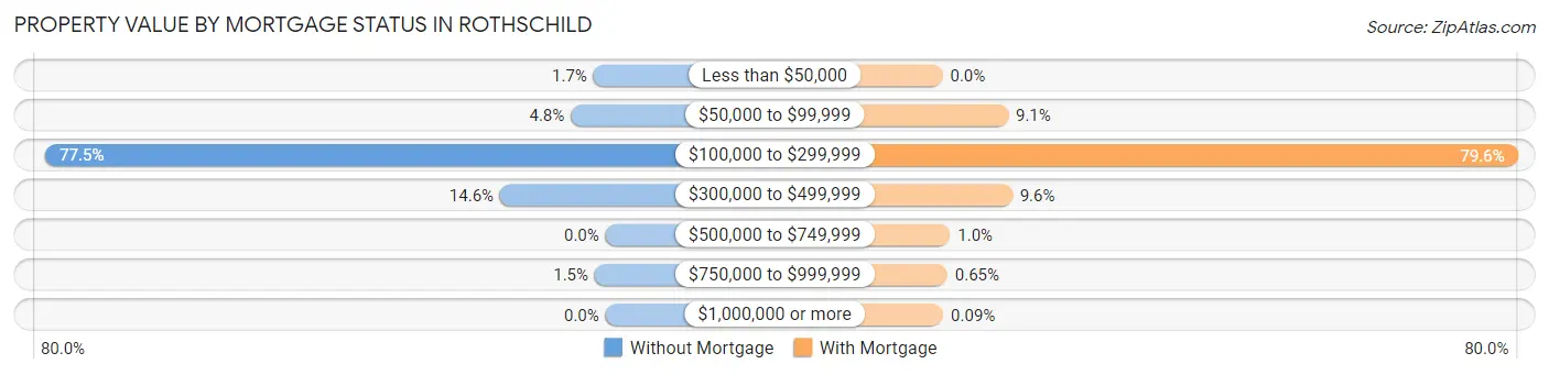 Property Value by Mortgage Status in Rothschild