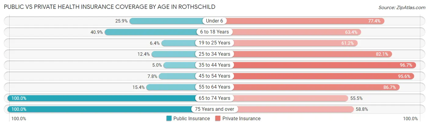 Public vs Private Health Insurance Coverage by Age in Rothschild