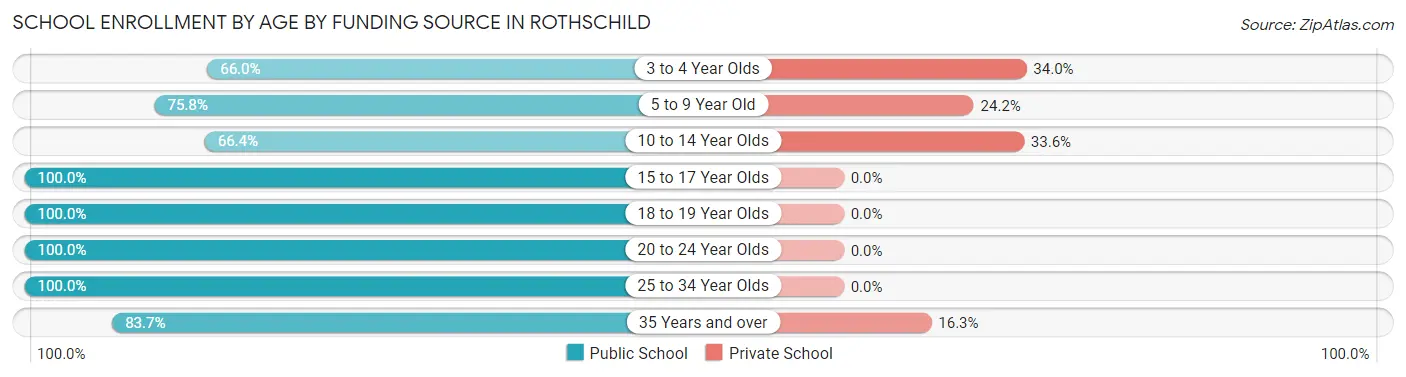 School Enrollment by Age by Funding Source in Rothschild