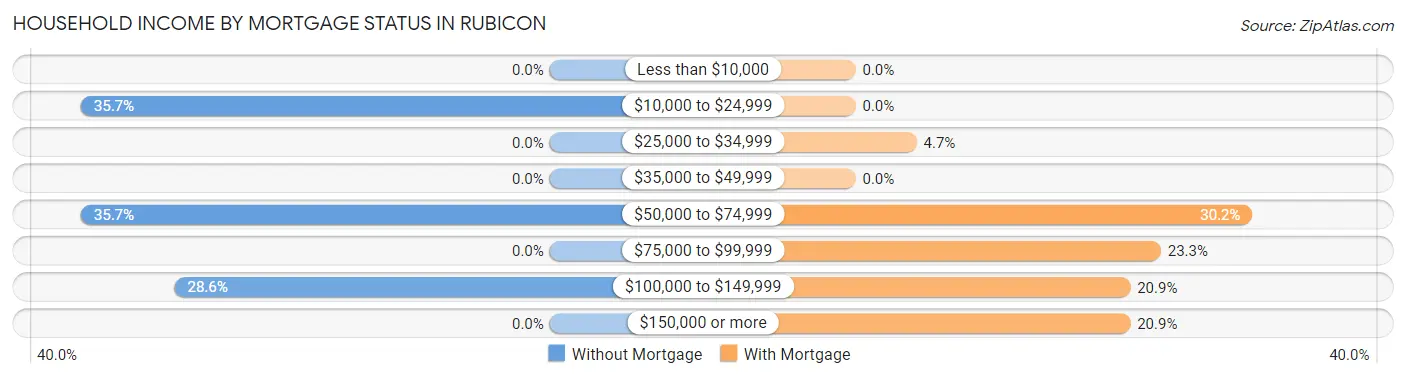 Household Income by Mortgage Status in Rubicon