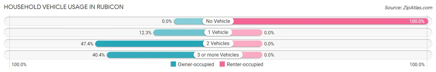 Household Vehicle Usage in Rubicon
