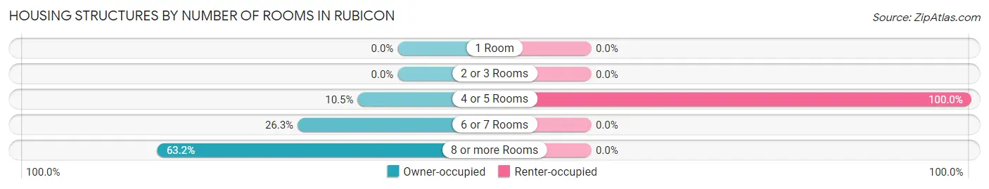 Housing Structures by Number of Rooms in Rubicon