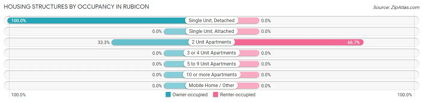 Housing Structures by Occupancy in Rubicon