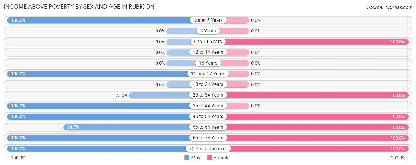 Income Above Poverty by Sex and Age in Rubicon