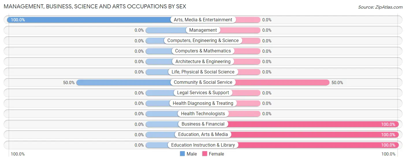 Management, Business, Science and Arts Occupations by Sex in Rubicon