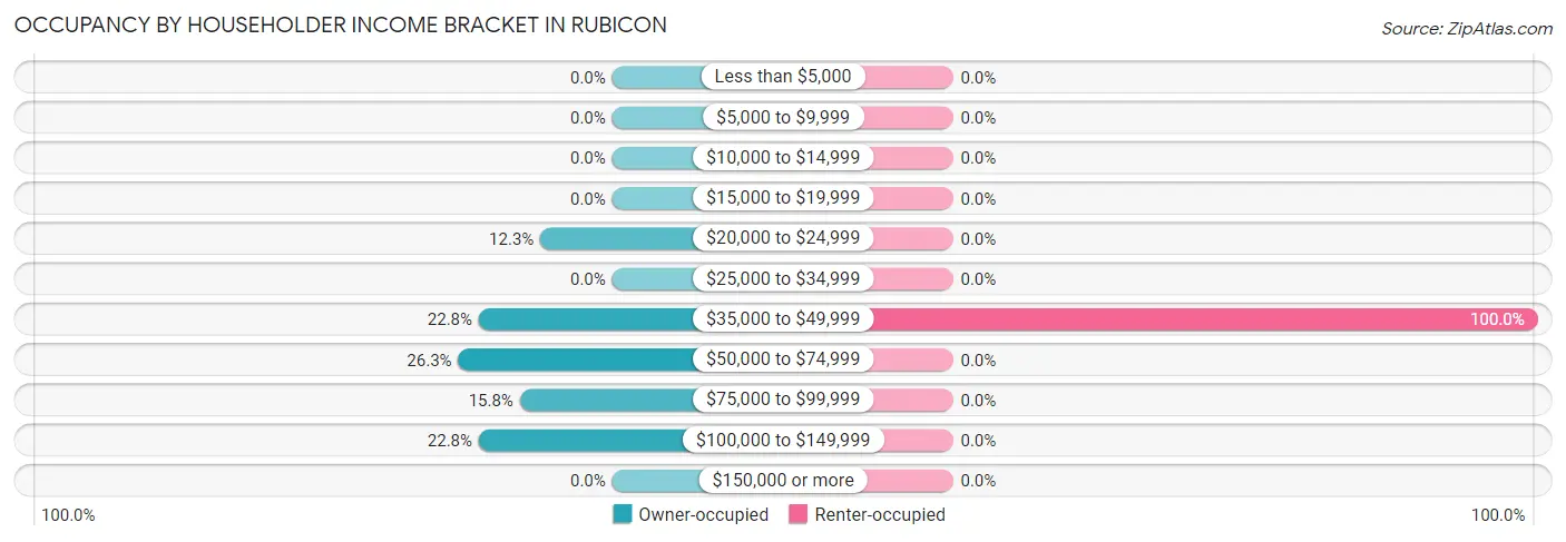 Occupancy by Householder Income Bracket in Rubicon
