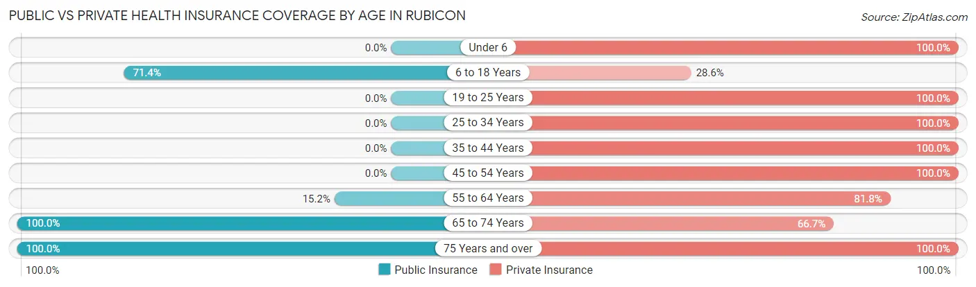 Public vs Private Health Insurance Coverage by Age in Rubicon