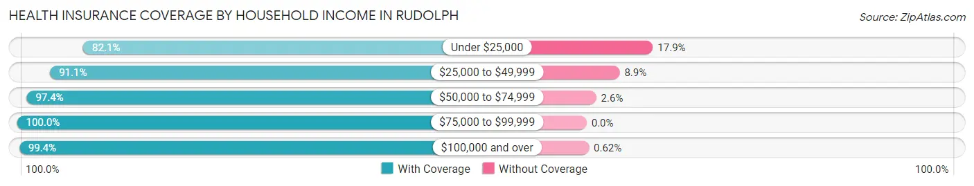 Health Insurance Coverage by Household Income in Rudolph