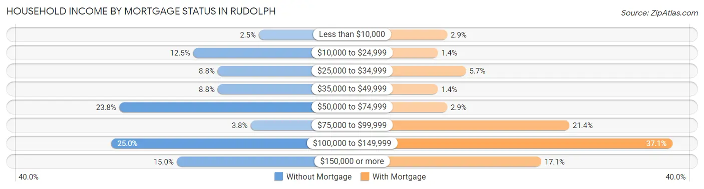 Household Income by Mortgage Status in Rudolph