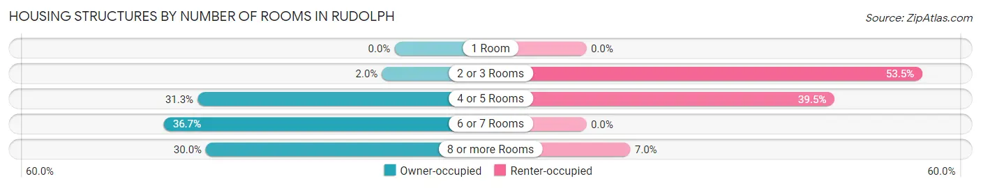 Housing Structures by Number of Rooms in Rudolph