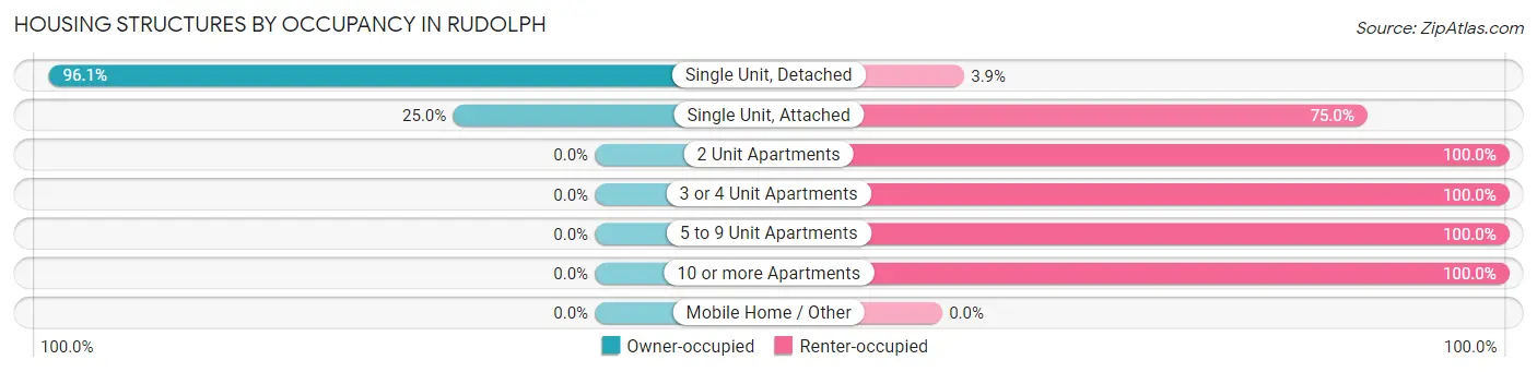 Housing Structures by Occupancy in Rudolph