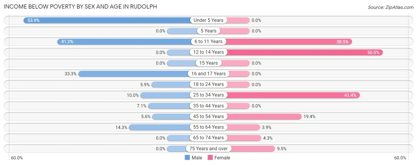 Income Below Poverty by Sex and Age in Rudolph