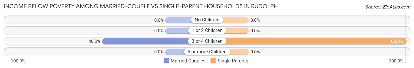 Income Below Poverty Among Married-Couple vs Single-Parent Households in Rudolph