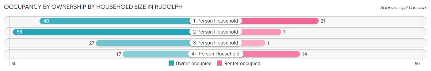 Occupancy by Ownership by Household Size in Rudolph