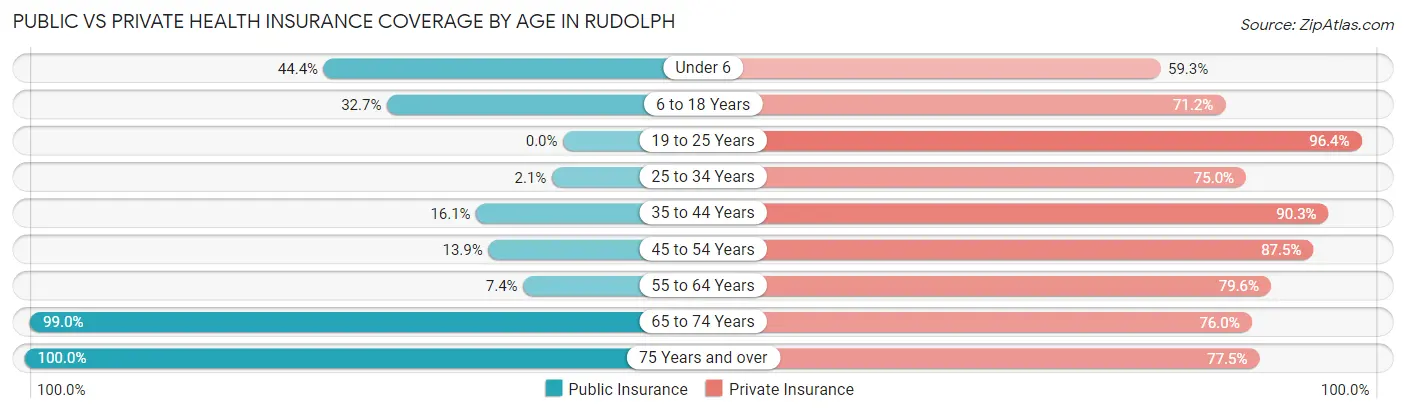 Public vs Private Health Insurance Coverage by Age in Rudolph