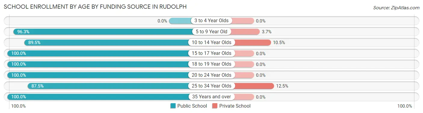 School Enrollment by Age by Funding Source in Rudolph