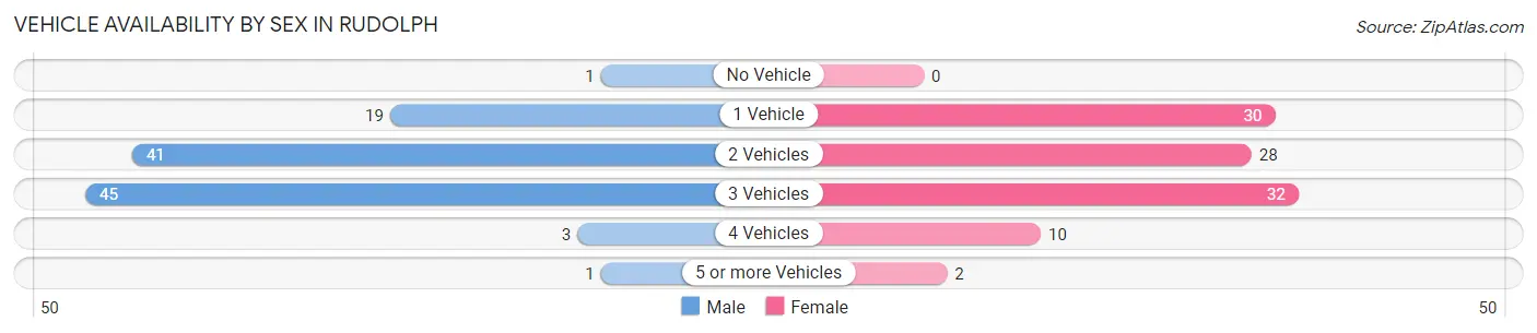 Vehicle Availability by Sex in Rudolph
