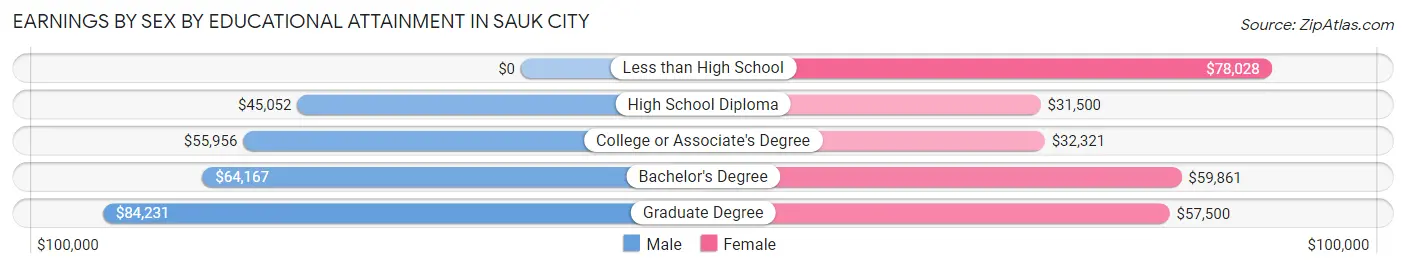 Earnings by Sex by Educational Attainment in Sauk City