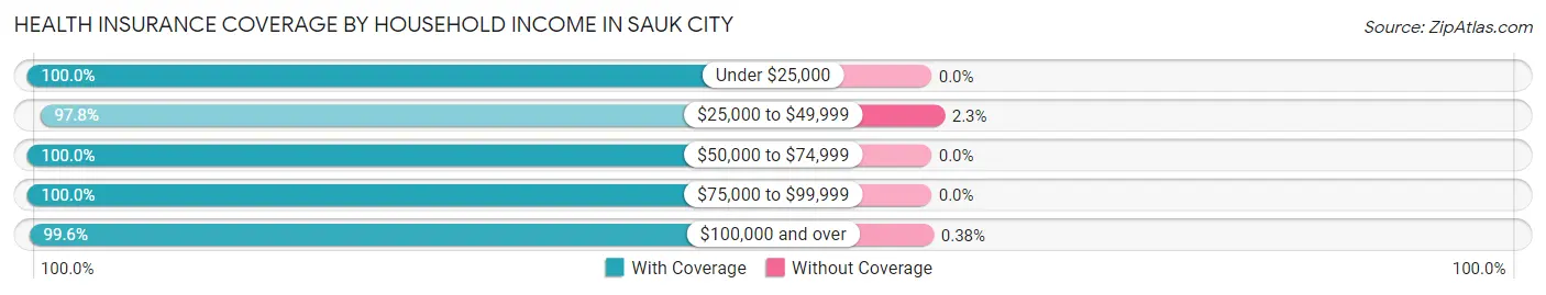 Health Insurance Coverage by Household Income in Sauk City