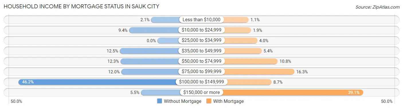 Household Income by Mortgage Status in Sauk City