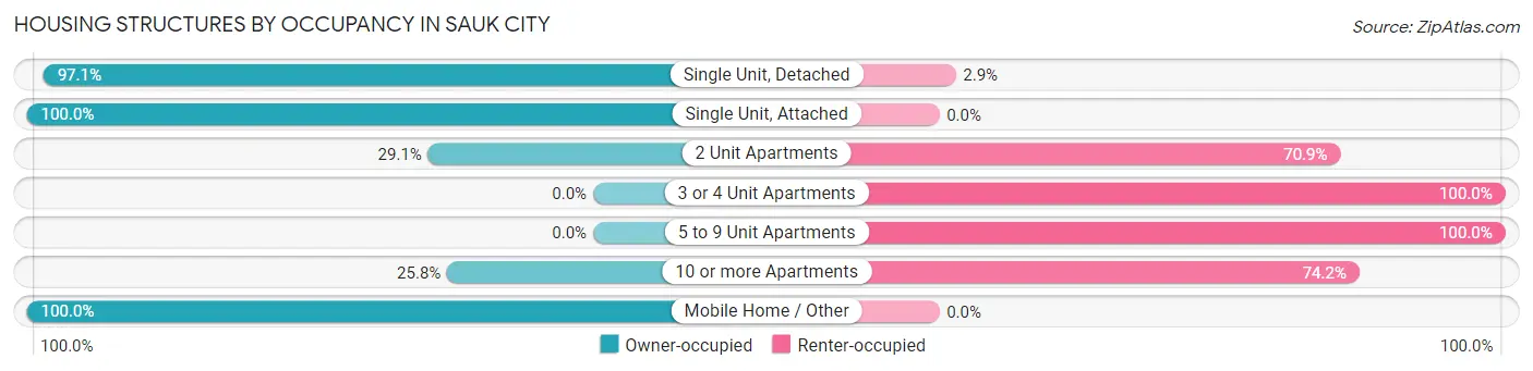 Housing Structures by Occupancy in Sauk City