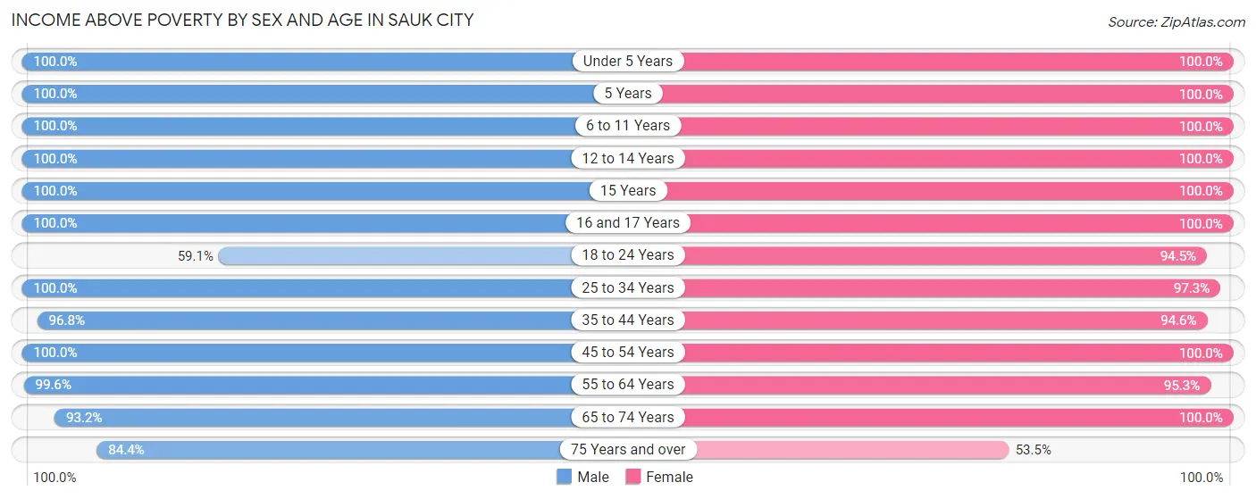 Income Above Poverty by Sex and Age in Sauk City