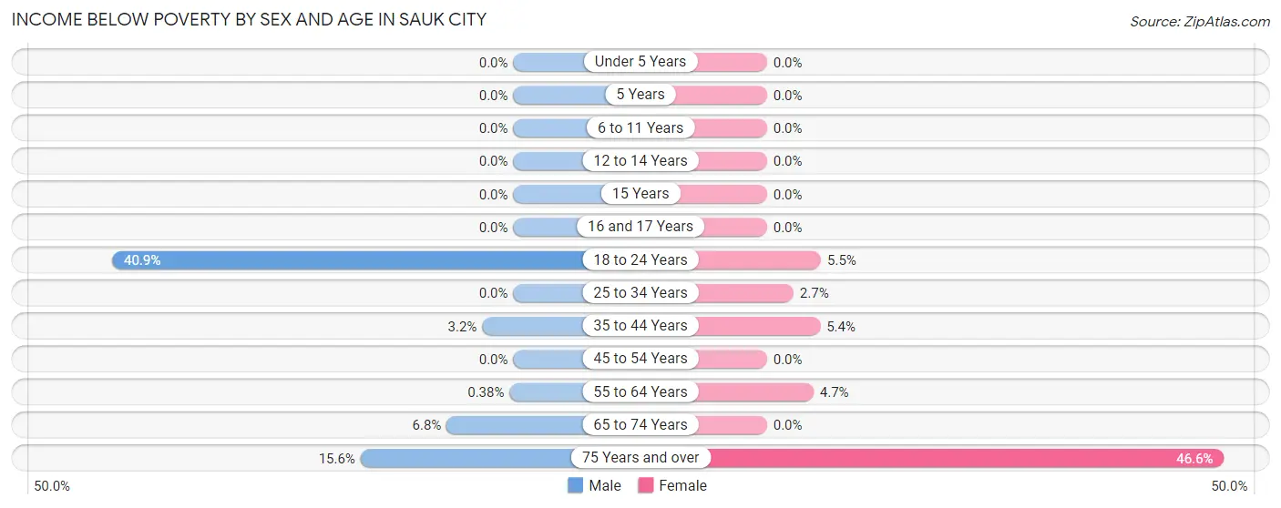 Income Below Poverty by Sex and Age in Sauk City