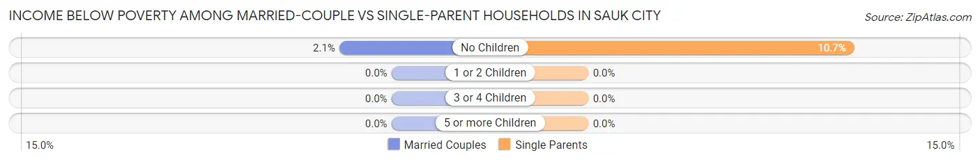 Income Below Poverty Among Married-Couple vs Single-Parent Households in Sauk City