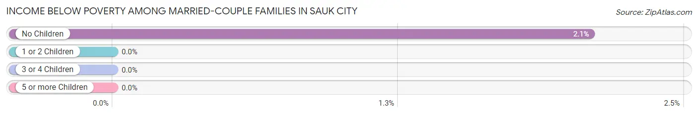 Income Below Poverty Among Married-Couple Families in Sauk City