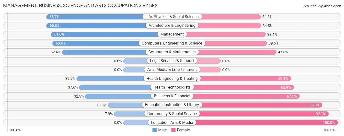 Management, Business, Science and Arts Occupations by Sex in Sauk City