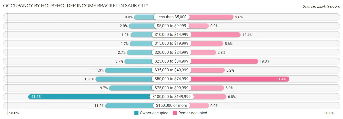 Occupancy by Householder Income Bracket in Sauk City