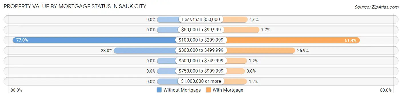 Property Value by Mortgage Status in Sauk City