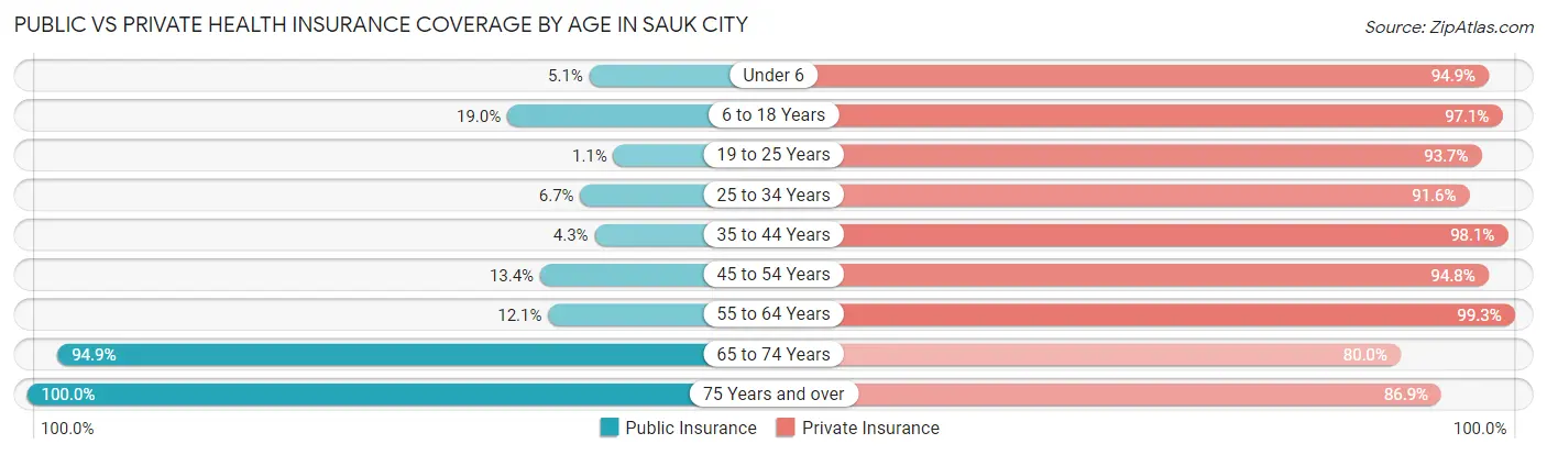 Public vs Private Health Insurance Coverage by Age in Sauk City